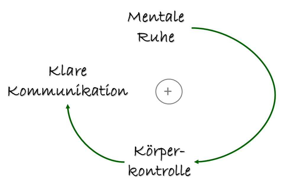TRUST-YOUR-HORSE – EMOTIONSLOS REITEN: Mentale Ruhe ist die Basis für Körperkontrolle und diese wiederum für eine klare Kommunikation mit dem Pferd